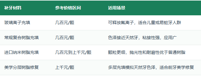 深圳補牙多少錢