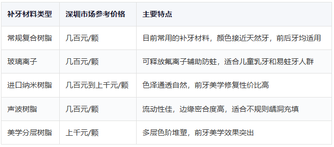 深圳补牙多少钱一颗