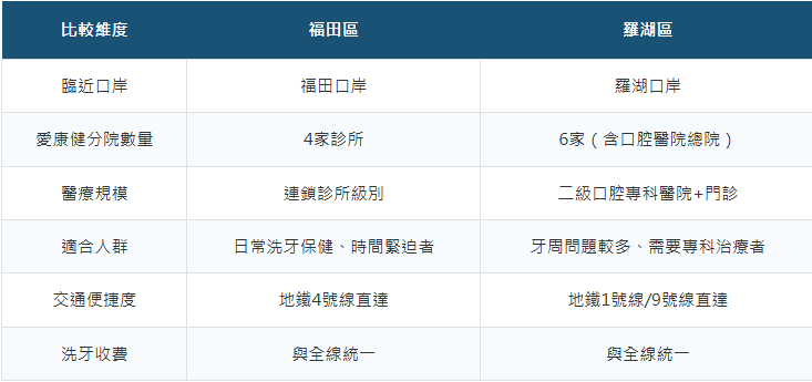 深圳洗牙邊間好