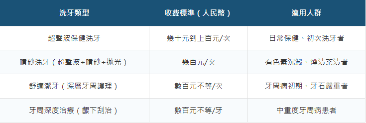 深圳洗牙價錢