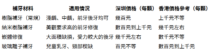 深圳補牙價錢
