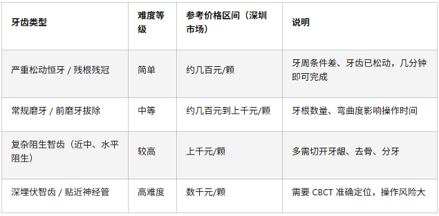 深圳拔牙價格