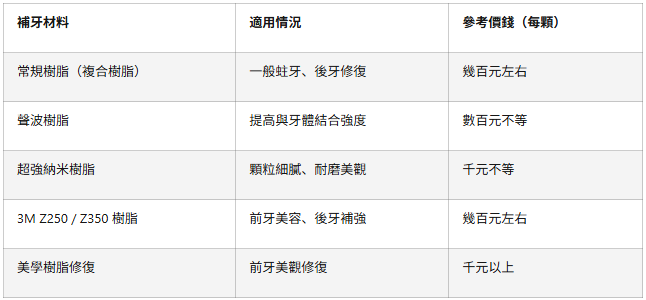 深圳補牙幾錢一隻