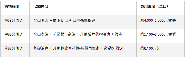 深圳牙周病治療多少錢