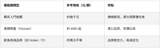 深圳種植牙價格