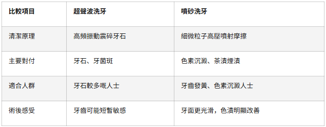 噴砂洗牙點樣