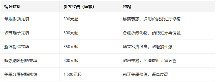 深圳補牙價錢