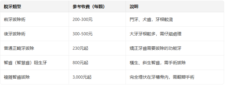 深圳拔牙收費