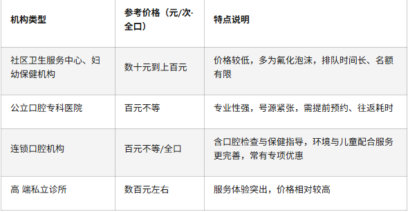 深圳兒童塗氟多少錢一次