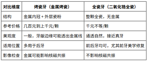 烤瓷牙和全瓷牙價格差在哪