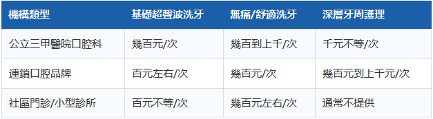 深圳洗牙收費