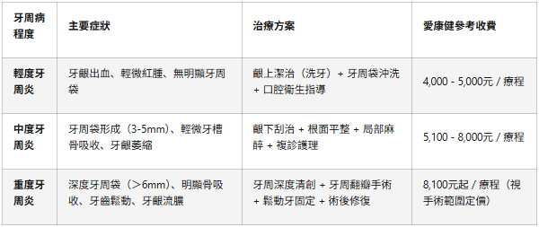 深圳牙周病治療費用