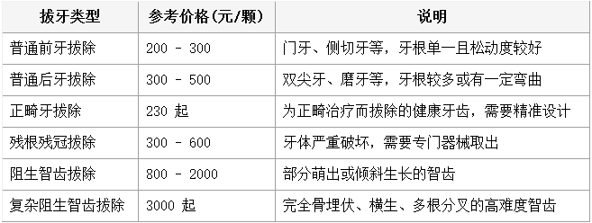 深圳拔牙多少钱一颗