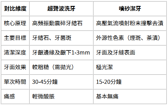 超声波洗牙和喷砂洗牙区别