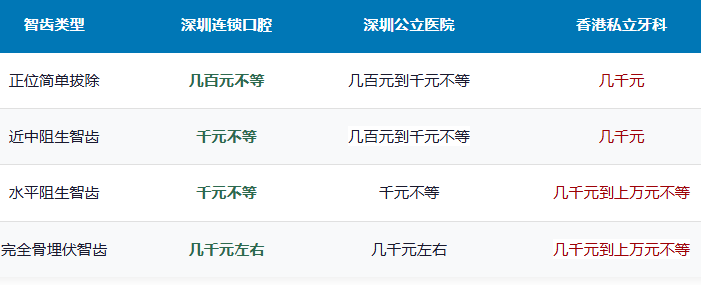 深圳拔牙价格