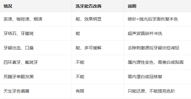 洗牙能美白牙齿吗