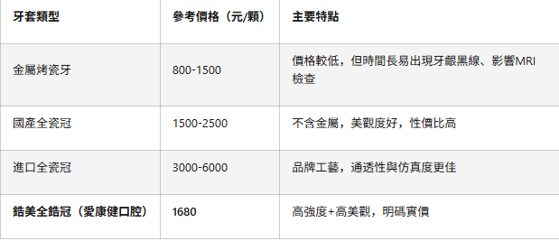 深圳全瓷牙套收費
