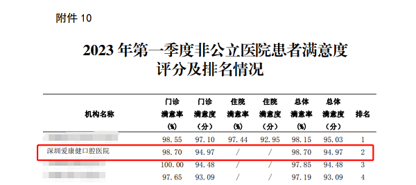 爱康健口腔医院获2023年一季度二级非公医院满意度前三名