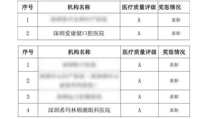 深圳爱康健口腔医院希玛眼科双获医疗服务质量A级单位